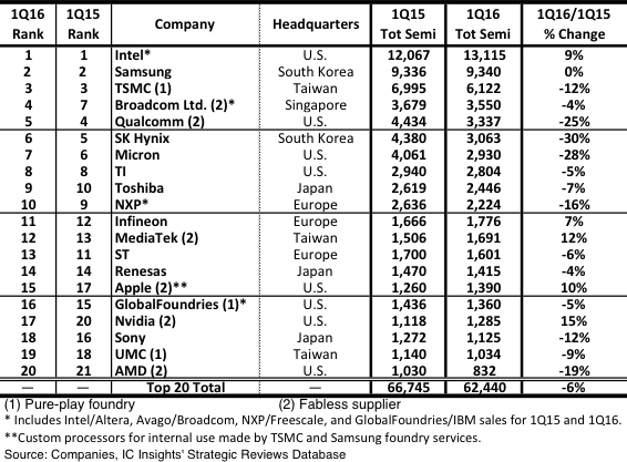 Figure 1 - Q1 2016 top 20 semiconductor sales leaders ($m, including foundries)